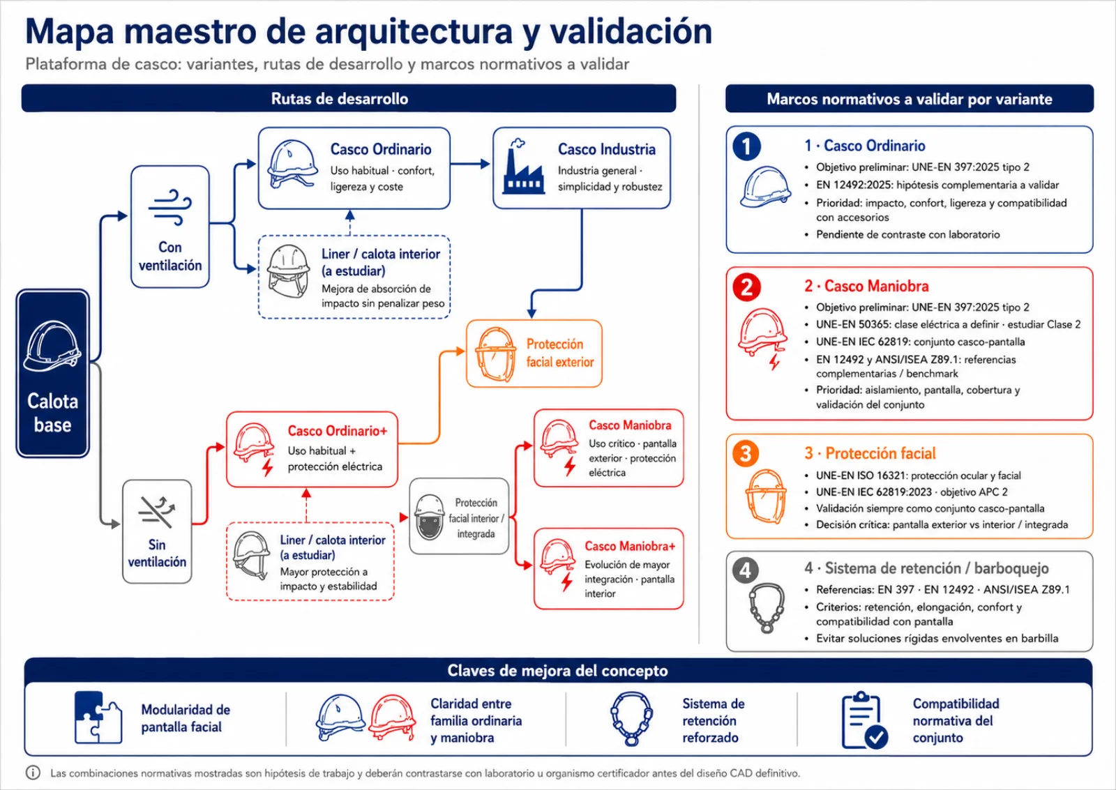 Mapa maestro de arquitectura y validación de la plataforma de cascos SOFAMEL