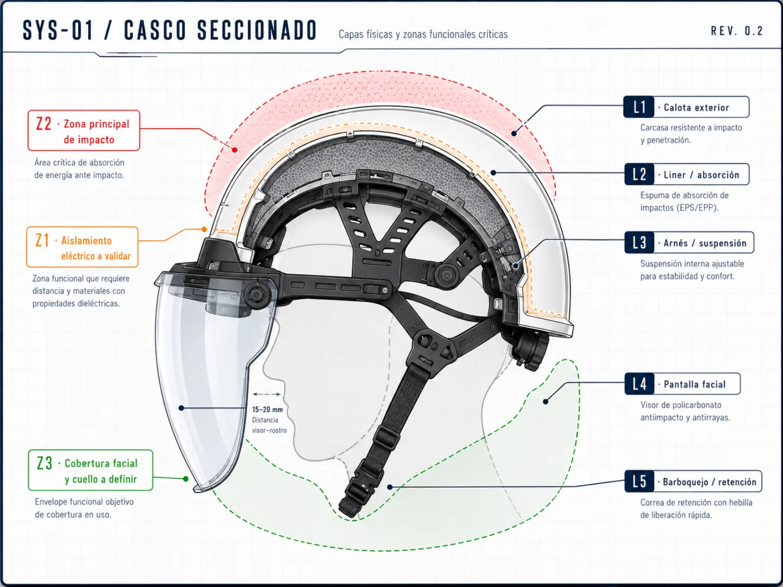 SYS-01 Casco seccionado — capas físicas y zonas funcionales críticas